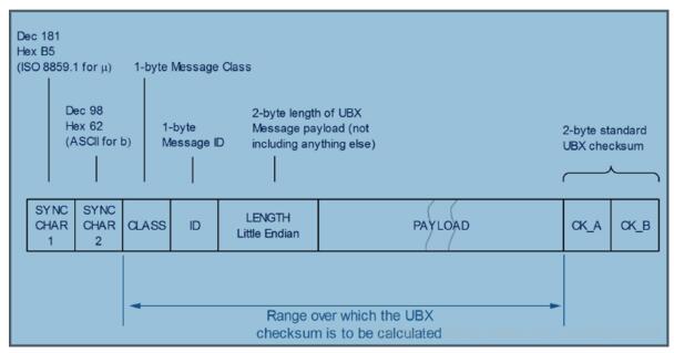 UBLOX8 M8报文协议介绍