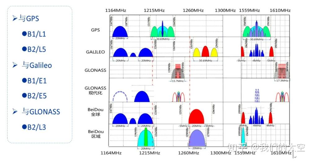 四大全球GNSS频谱分布图