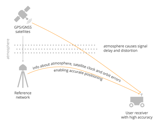 GPS北斗接收机接收用于校正卫星和大气误差的数据
