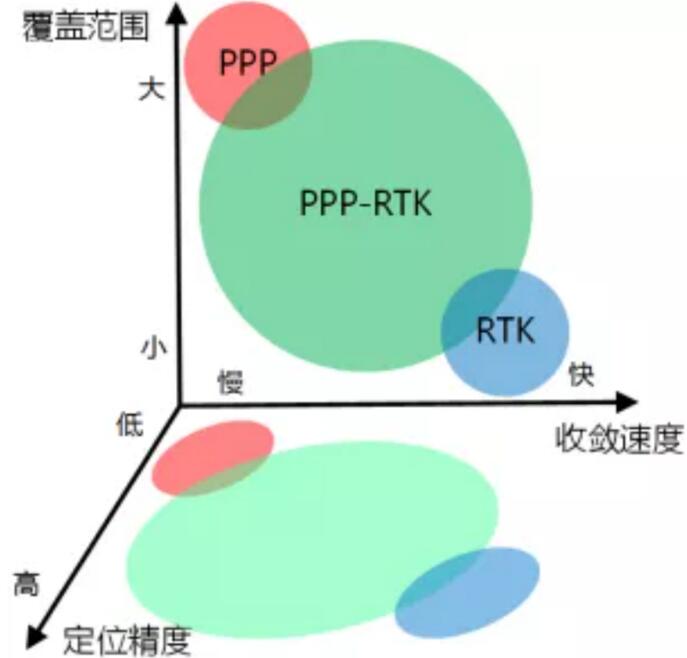 精密单点定位技术（PPP）和RTK技术有什么区别？
