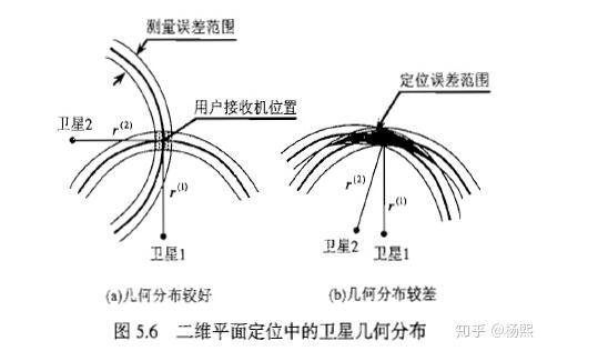 GNSS定位中的卫星几何分布DOP(图) 