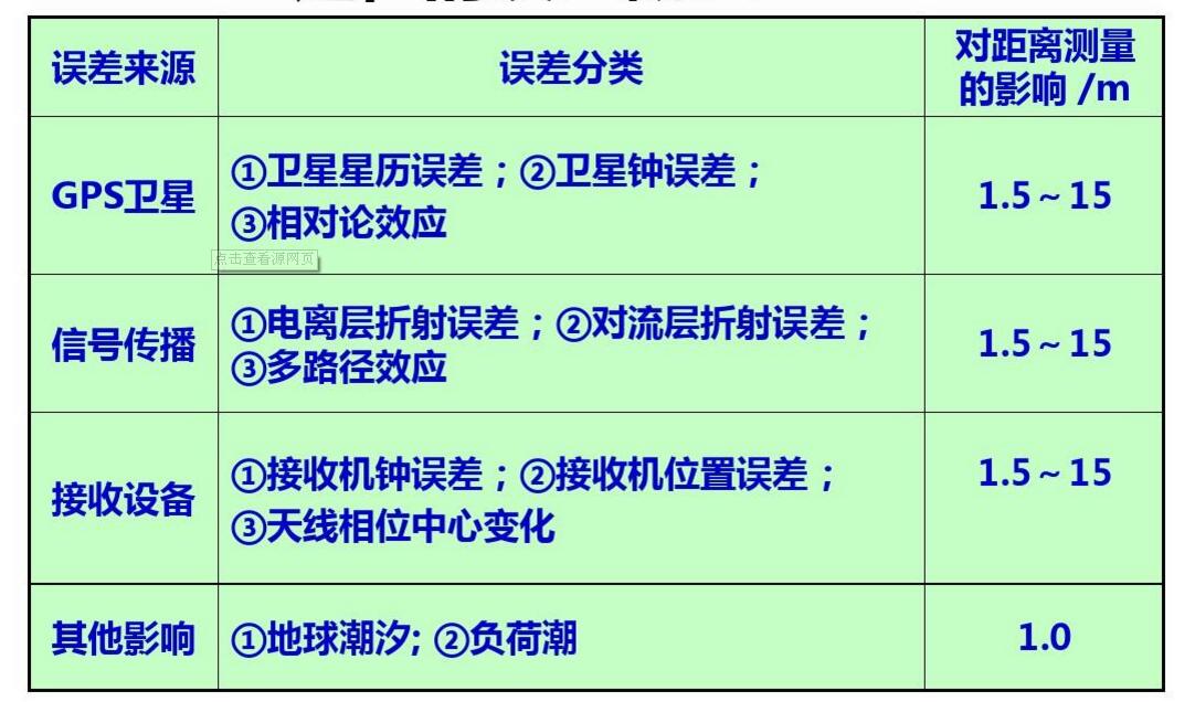 GPS 北斗定位的误差来源分析