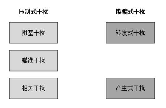 GPS干扰有哪些