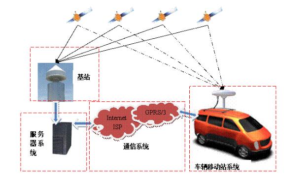 高精度定位的解决方案有哪些