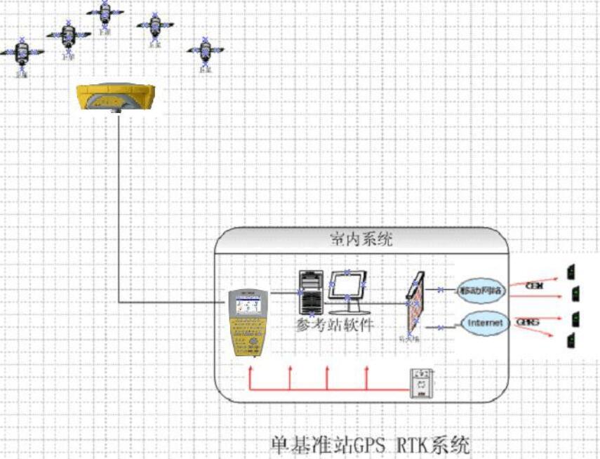 单基站网络RTK系统