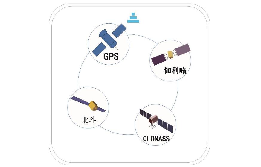 GNSS&GPS学习网络资源