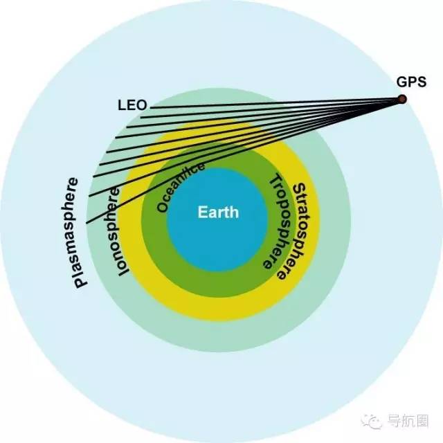 GPS信号和电离层的关系