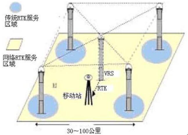 网络RTK测量