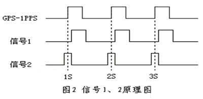 基于GPS北斗授时模板的授时服务器设计