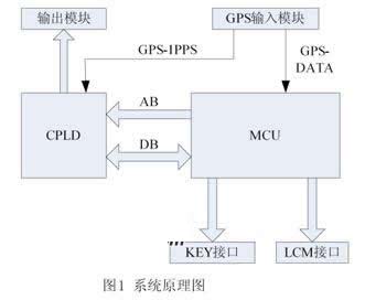 GPS授时原理