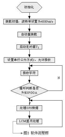 GPS授时原理