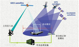 一文看懂什么是SBAS,WAAS,EGNOS,MSAS