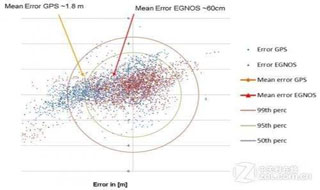 GPS定位的精度和准确度定义