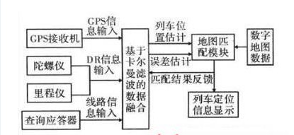 高铁GPS监控系统