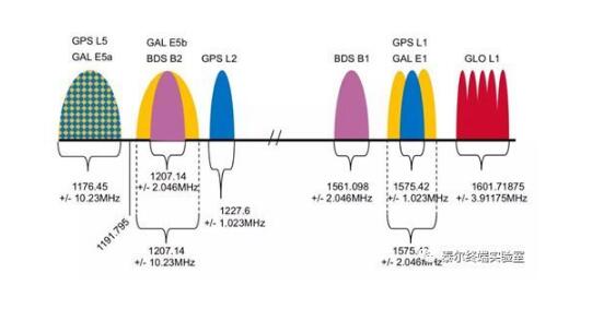 GPS中的L5工作频点