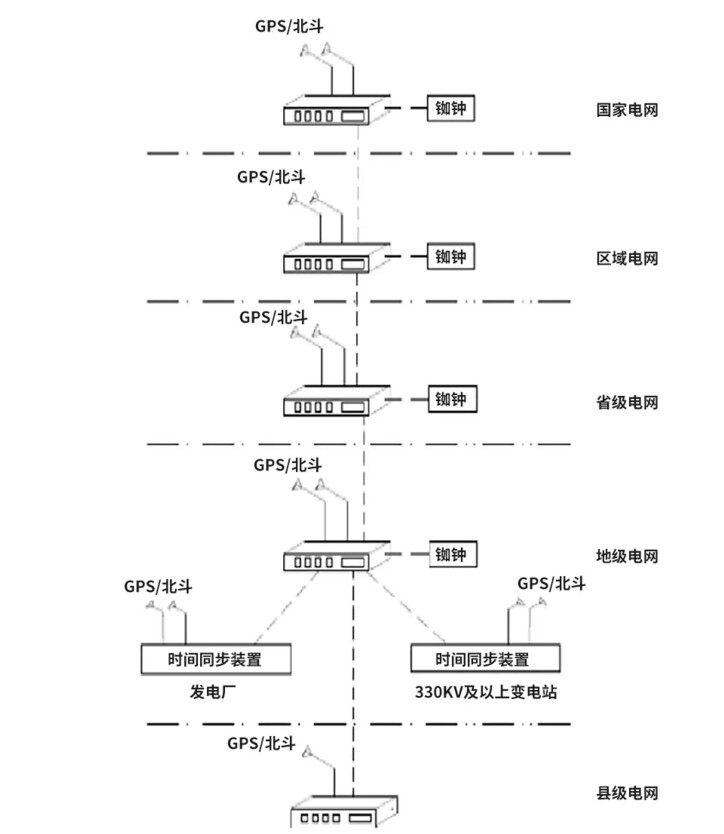 GNSS精密授在智能电网中的应用