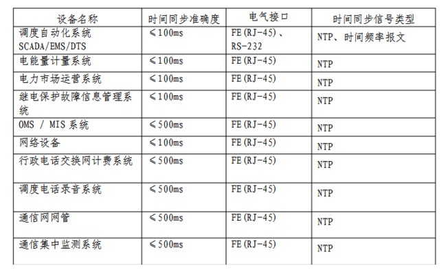 GNSS精密授在智能电网中的应用