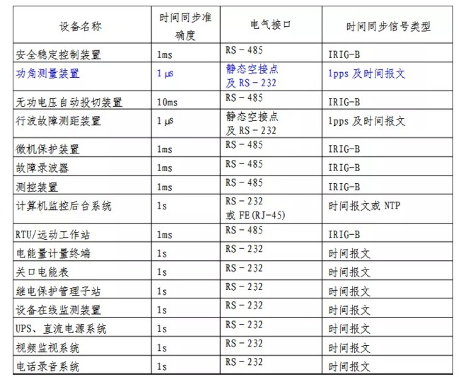 GNSS精密授在智能电网中的应用