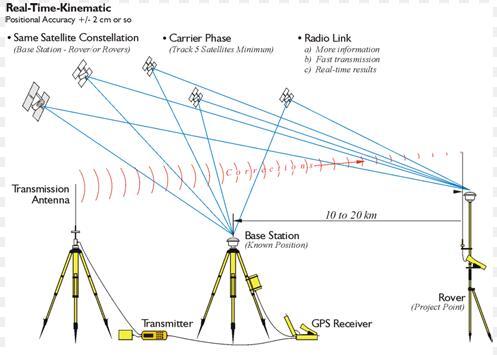 网络RTK测量,RTK测量