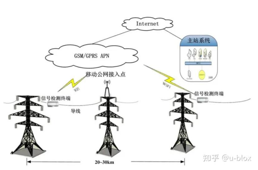 GPS时间同步在电网中的典型应用