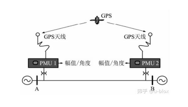 GPS时间同步在电网中的典型应用