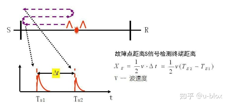 基于GPS/BEIDOU的双端检测法