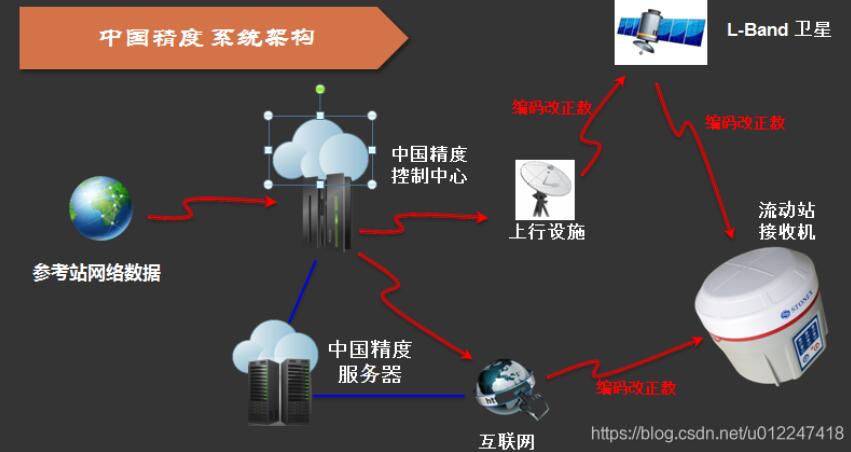 高精度定位的几种解决方案