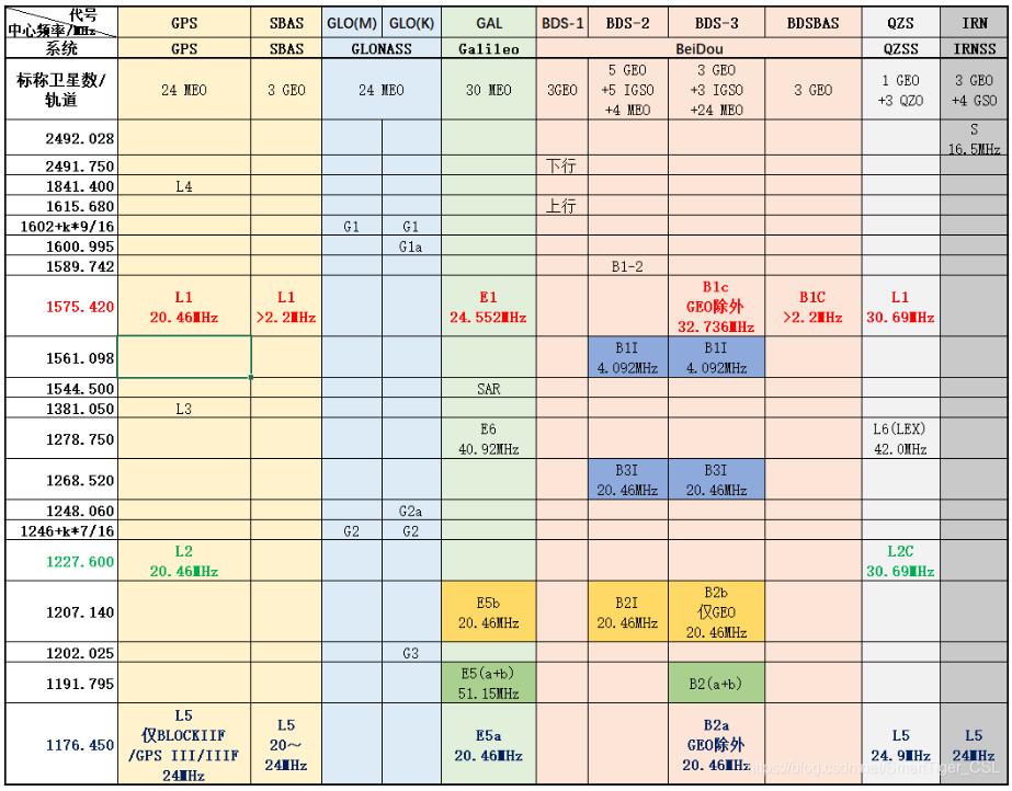 最全GNSS频点