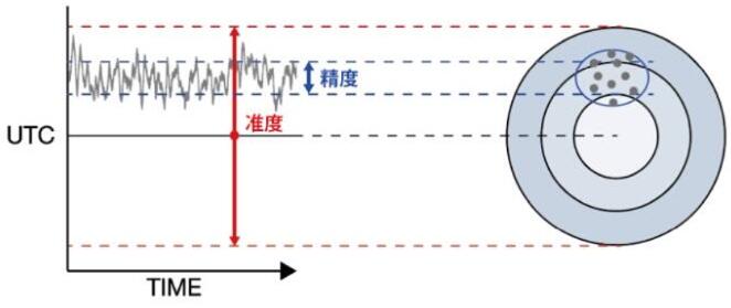 GPS的精度和准度