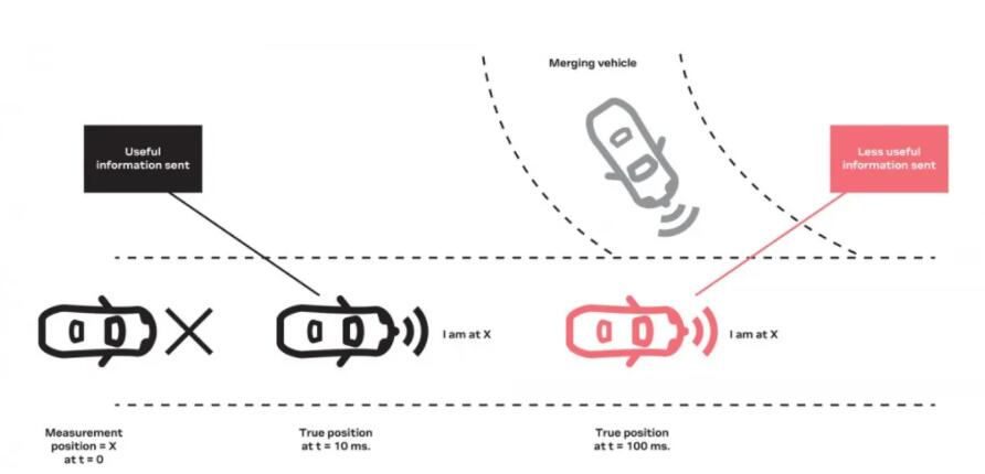 V2X用例中延迟的影响