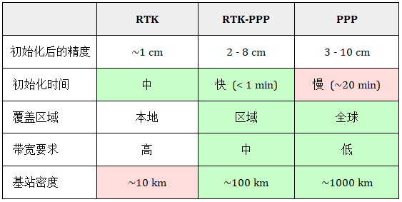 GNSS差分方式的比较